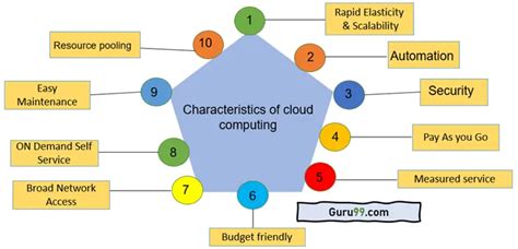 Image result for Cloud Computing Characteristics