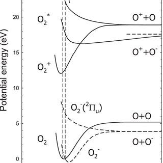 Image result for Potential Energy Function O2