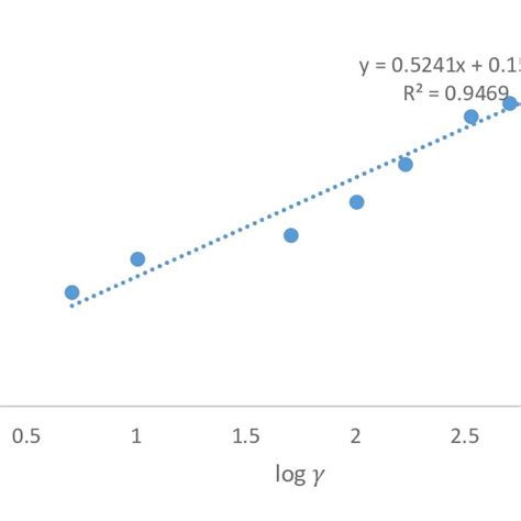 Toradh íomhá ar Power Law Model Logarithmic