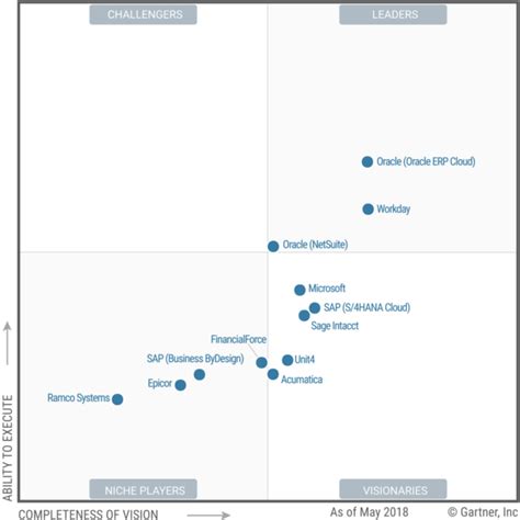 Image result for Oracle Acumatica SAP