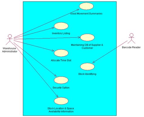 Afbeeldingsresultaten voor Use Case for Inventory Management System