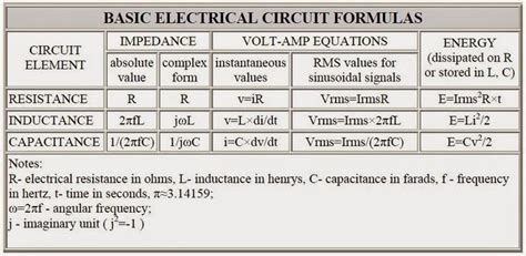 Image result for Important Electrical Formulas