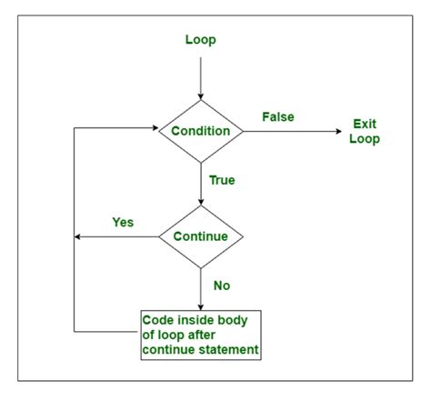 Image result for Return Statement Java Flowchart