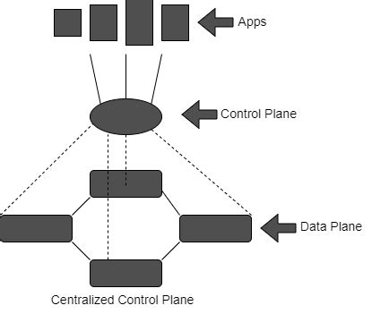 Image result for Data Network Control Plane