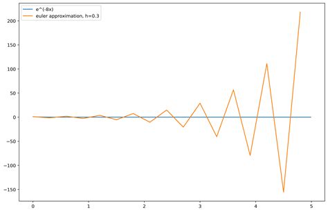 Backwards Euler Method Example に対する画像結果