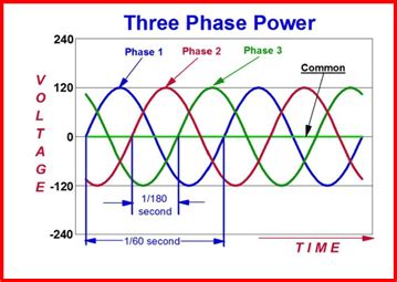 Image result for 3 Phase Power Distribution