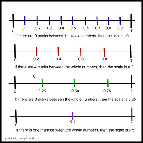 Image result for Math Number Line Decimal