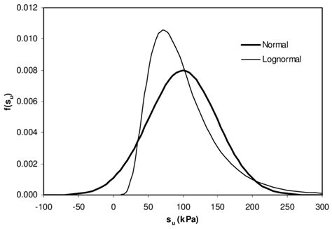 Image result for Lognormal vs Normal Distribution