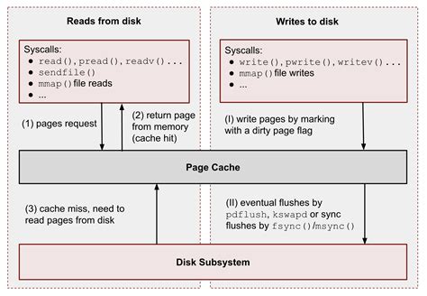 Page Table Cache に対する画像結果