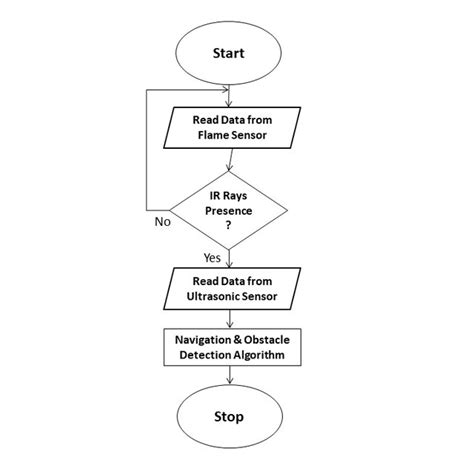 Image result for Flowchart Robot Remot Control
