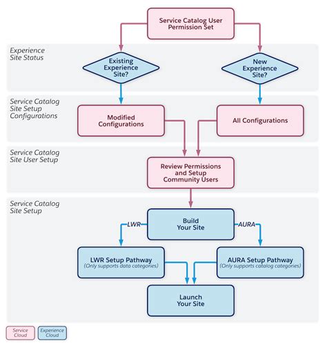 Image result for Service Catalog Implementation