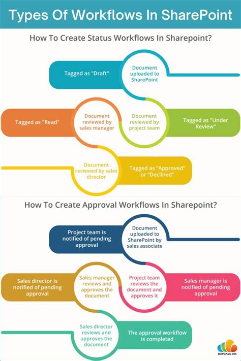 Sample Workflow in SharePoint に対する画像結果