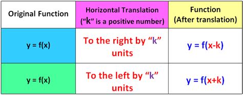 Image result for Linear Function Translation