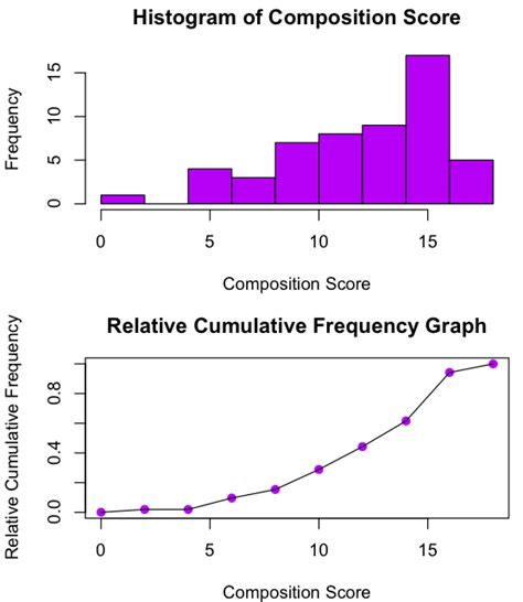 Relative Cumulative Frequency Graph - Ogive - STATS4STEM.ORG Copy