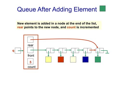 Image result for Queue Expression in Data Structure