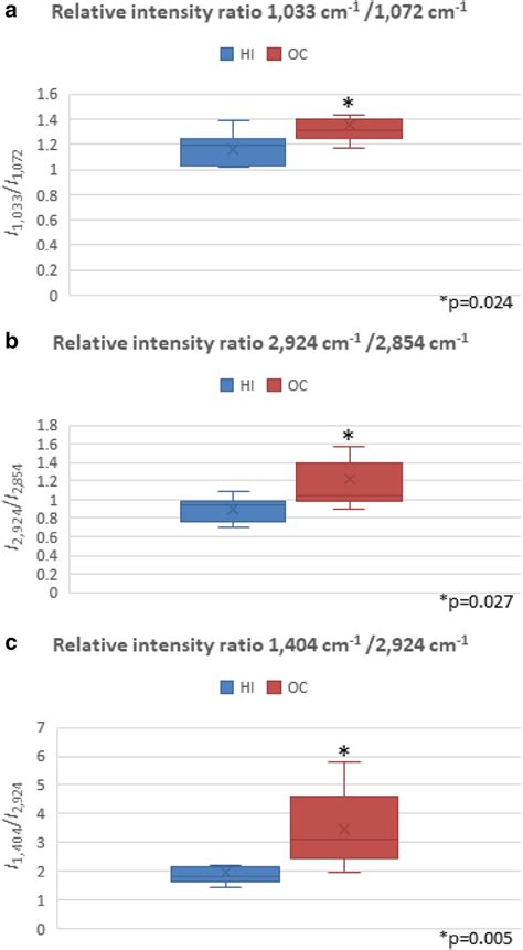 Image result for Relative Intensity Graph