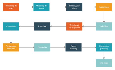 Image result for Talent Development Process