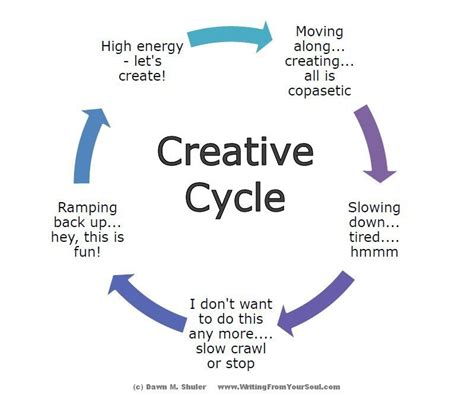 Image result for Creative Process Cycle