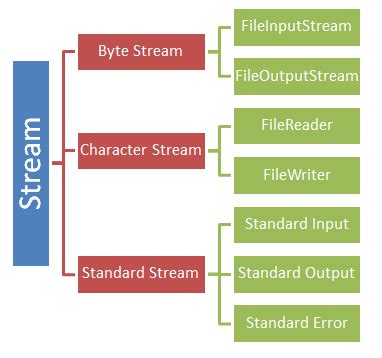 Image result for Stream Type
