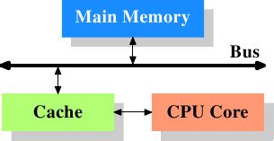 Image result for Cache N CPU