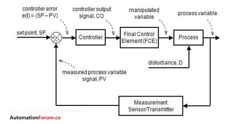 Image result for Feedback Control Loop Diagram in Process