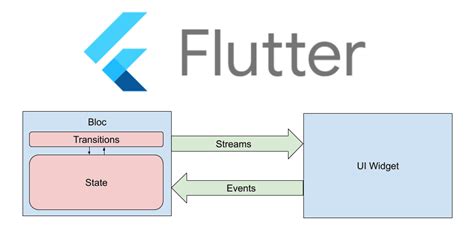 Image result for State Management Flutter