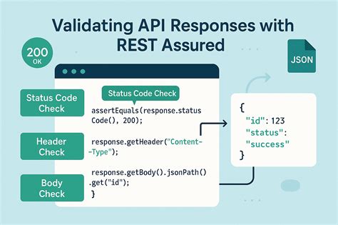 API Request Codes に対する画像結果