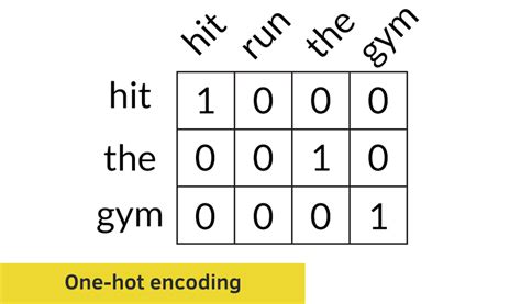 From One Hot Encoding to Embedding Vector に対する画像結果