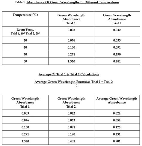 Biology a Level Beetroot Control Variables Table に対する画像結果