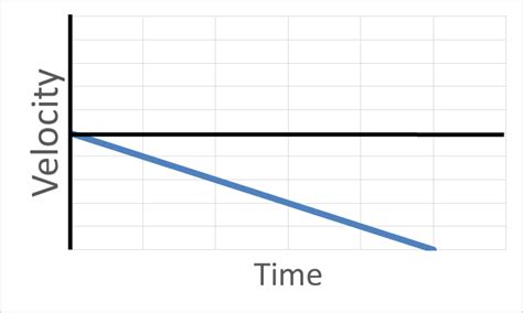Image result for Acceleration Formla Graph