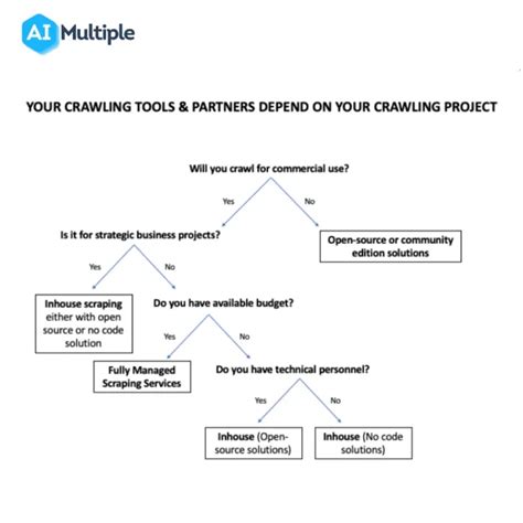 Image result for Web Scraping Algorithm