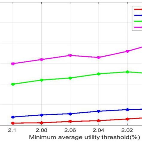 Image result for Minimum Utility Graph