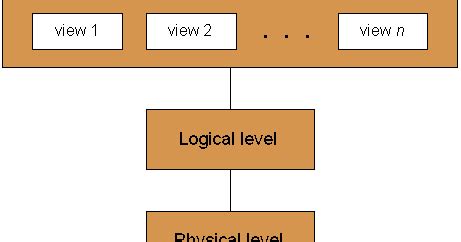 Toradh íomhá ar Programming Languages Abstraction Levels Graph