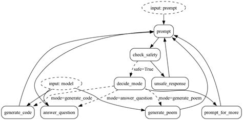 Toradh íomhá ar Python Data Lineage