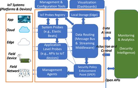 Image result for Data Collection Layer