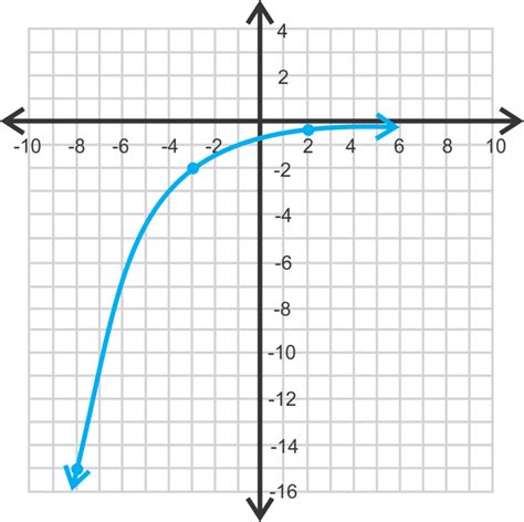 Exponential Decay Graph of a Negative Function に対する画像結果