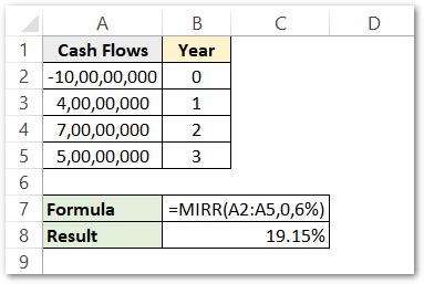 Image result for Modified Internal Rate of Return Excel