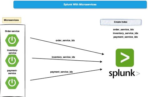Image result for Log Analysis Splunk
