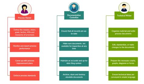 Image result for Creating a Process Document