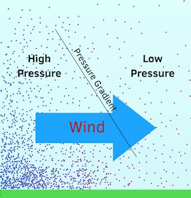 Image result for Pressure Gradient