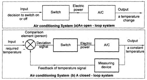 Toradh íomhá ar Open Loop System Closed Loop System