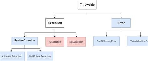 Image result for RuntimeException Throws Java