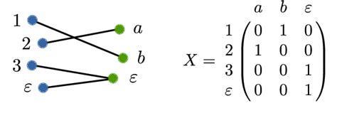 Image result for Linear Sum Assignment Problem