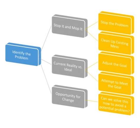 Image result for Solution Approach