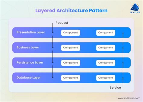 Image result for Layered Software Design Patterns