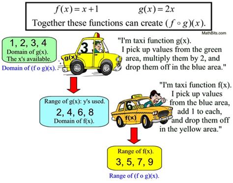 Image result for Composition of Functions Definition