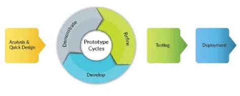 Image result for Rapid Application Development Model PNG