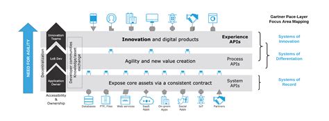 Afbeeldingsresultaten voor Mule API LED Connectivity