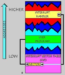 Interrupt Vector Table Arm V8 VxWorks に対する画像結果