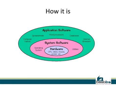 Image result for Introduction to System and Application Software